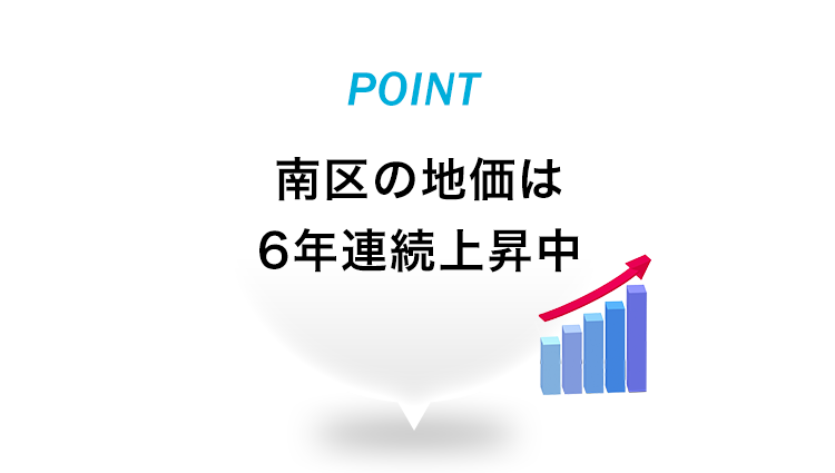 南区の地価は6年連続上昇中