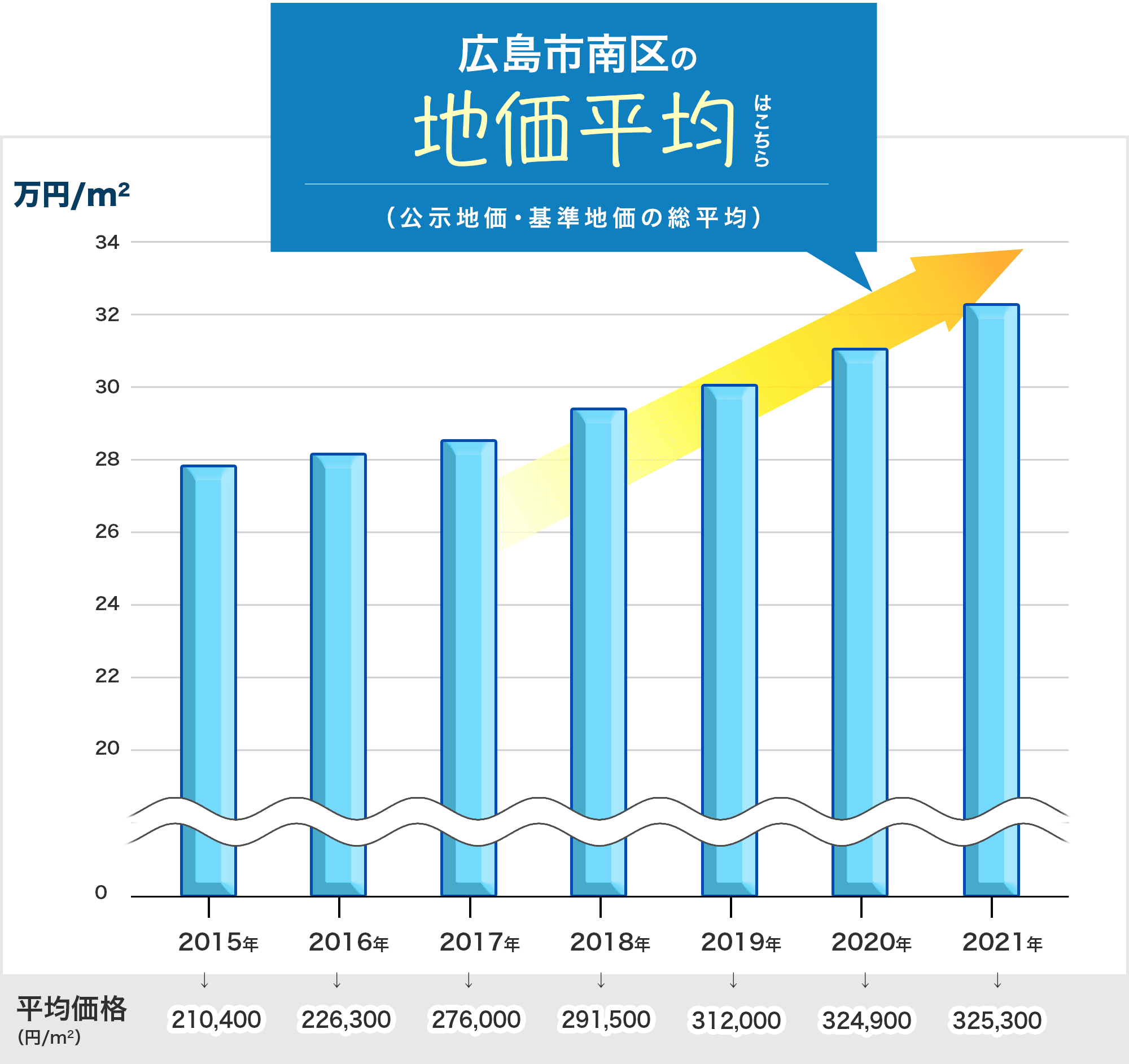 広島市南区の地価平均