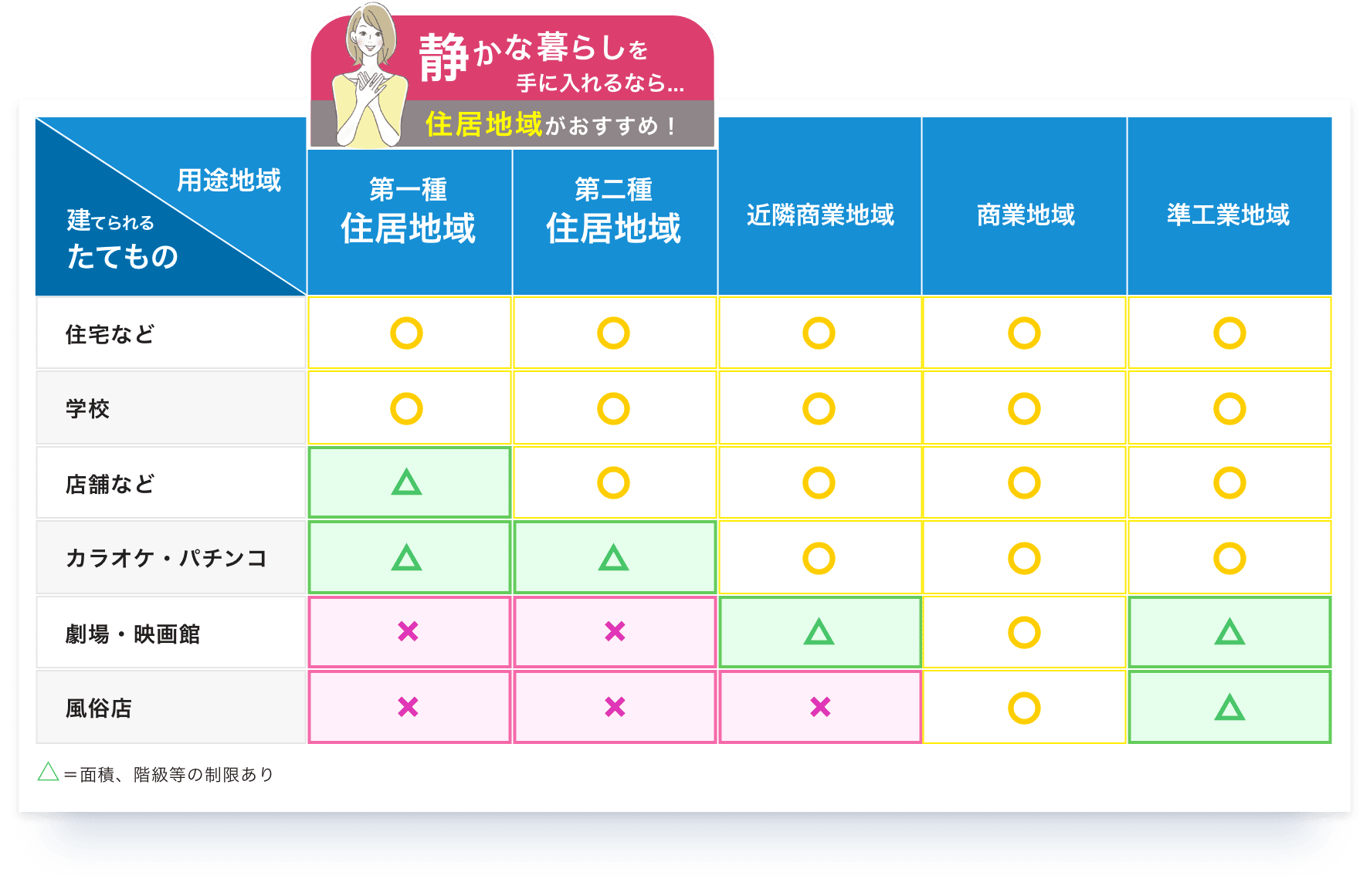 静かな暮らしを手に入れるなら住居地域がおすすめ！